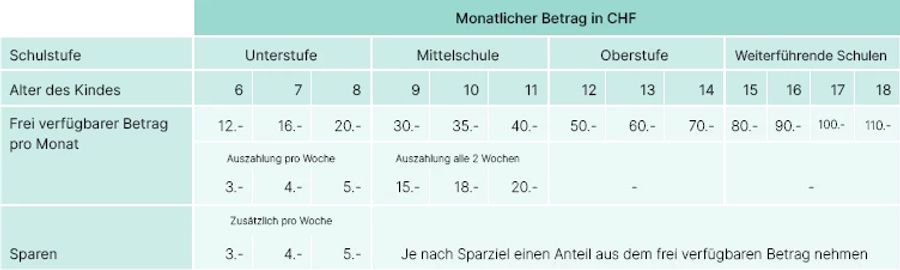 Sackgeld Budget