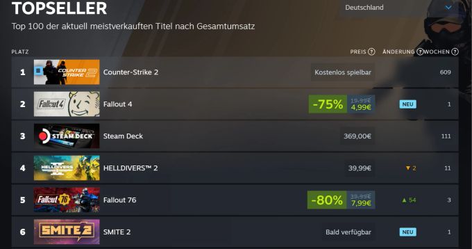 Fallout 4 und Fallout 76 reihen sich sogar diese Woche in die Topseller mit ein. Fallout 4