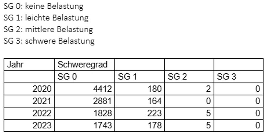 Hundeversuche