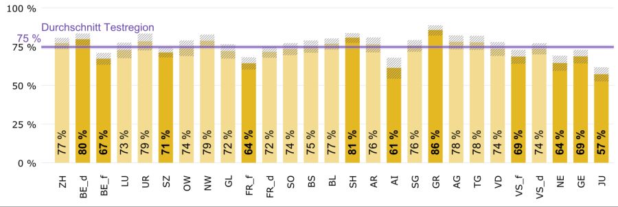 Anteil der Schülerinnen und Schüler, die die Grundkompetenzen im Lesen in der Fremdsprache Englisch erreichen, nach Kantonen. Schraffiert ist das Vertrauensintervall, dunkelgelb dargestellt sind Kantone, die statistisch signifikant vom Durchschnitt abweichen.