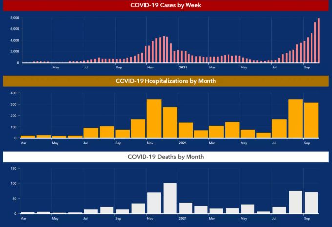 Im US-Bundesstaat Alaska bereitet das Coronavirus grosse Sorgen. Neuinfektionen, Hospitalisierungen und Todesfälle steigen wieder an. Alaska Corona