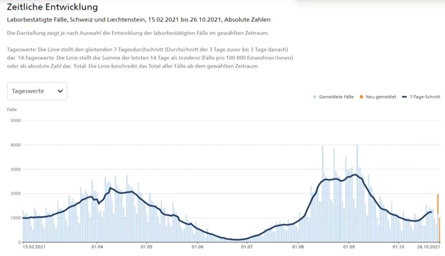 Die täglichen laborbestätigten Fallzahlen mit dem Coronavirus seit dem 15. Februar 2021.