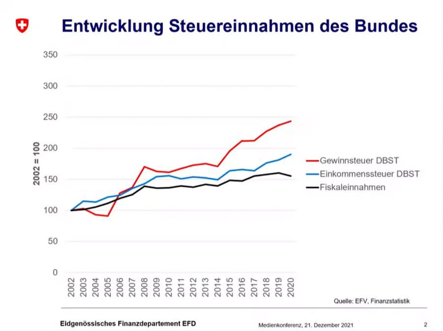 Entwicklung Steuereinnahmen Schweiz zwischen 2002 und 2020.