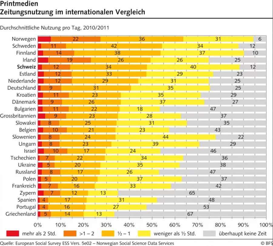 Die Nutzung von Printmedien im internationalen Vergleich.