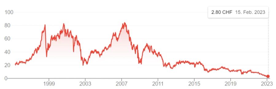 Credit Suisse Group Aktie