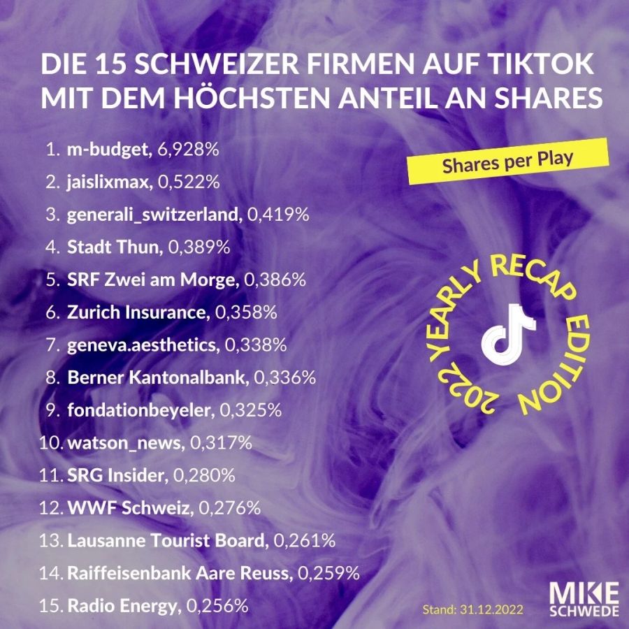 Die 15 Schweizer TikTok Business Accounts mit dem höchsten Anteil an Shares.