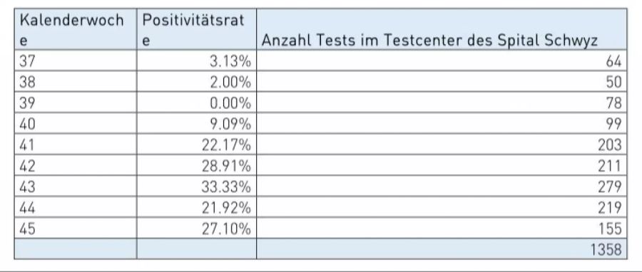 Aktuelle Zahlen aus dem Spital Schwyz.