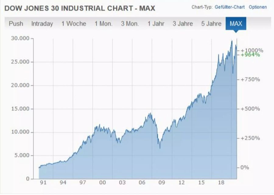 Börse Down Jones