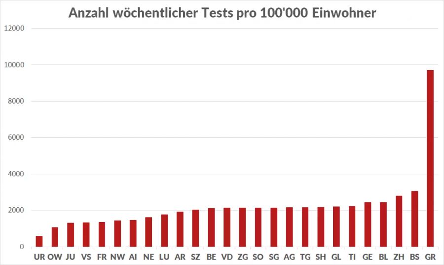 Die Zahl der durchgeführten Tests pro 100'000 Einwohner in den Kantonen im Zeitraum vom 8.12. bis 14.12.