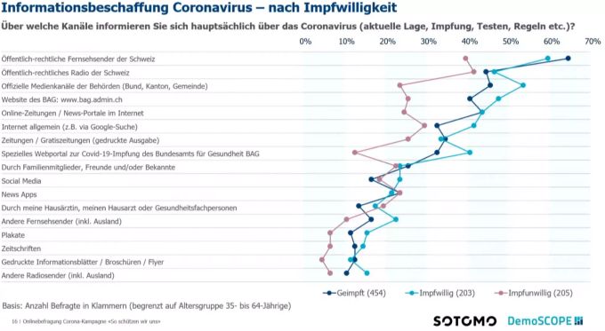 So informieren sich Herr und Frau Schweizer während der Pandemie, sortiert nach Impfwilligkeit. Impfen Coronavirus Information