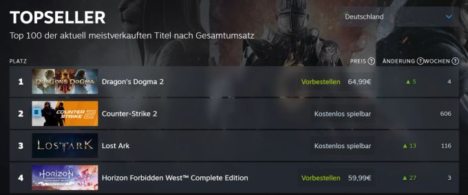 Ganz oben unter den Topseller-Games: Dragon's Dogma 2. Dragon's Dogma 2