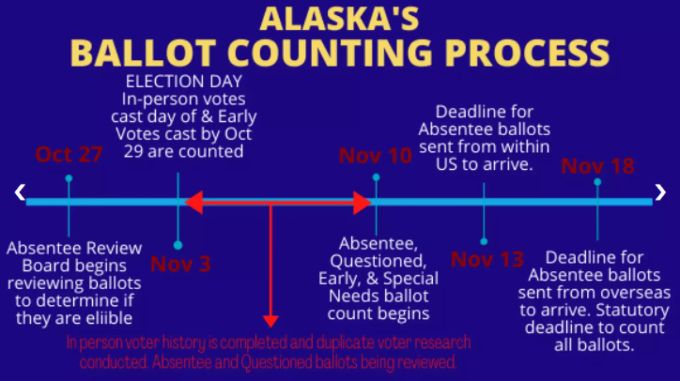 In Alaska werden Briefwahlstimmen erst ab dem 10. November ausgezählt. Alaska US-Wahlen