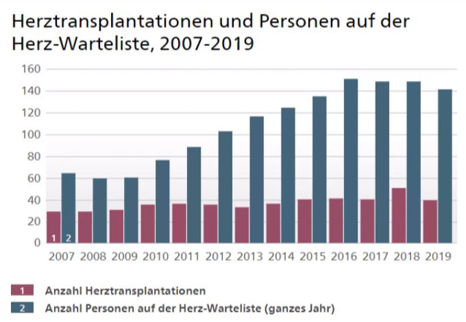 Anzahl der Herztransplantationen und Anzahl der Personen auf der Warteliste in der Schweiz von 2007 bis 2019. Good news