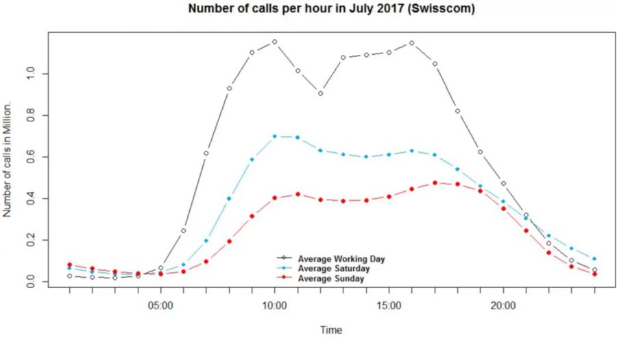 Am Wochenende wird deutlich weniger mit dem Handy telefoniert.