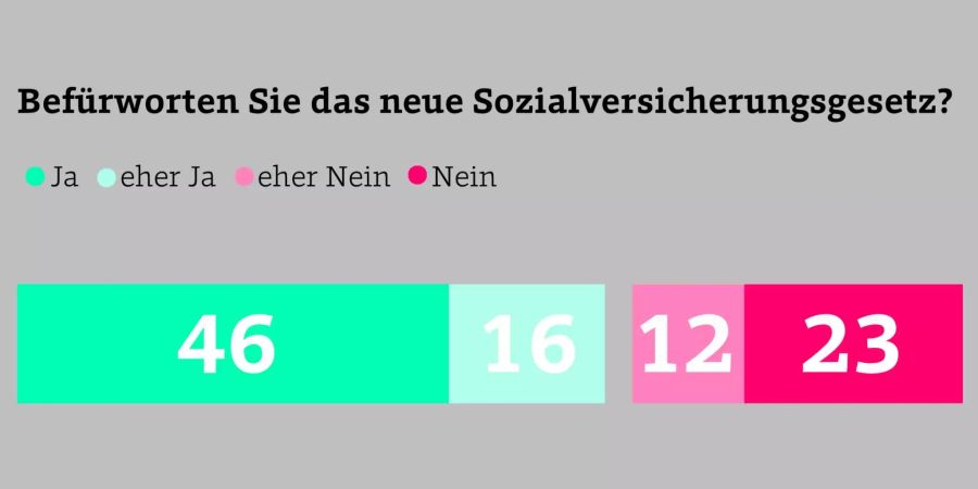 46 Prozent der 7255 Befragten würden den Einsatz von Sozialdetektiven gemäss der Tamedia-Umfrage unterstützen.