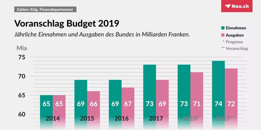 Auch für das nächste Jahr rechnet das Finanzdepartement mit einem satten Plus von über 1,2 Milliarden Franken.