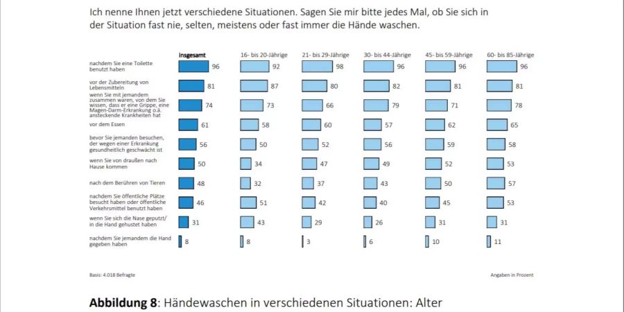 Ausschnitt aus der neuesten Studie der BZgA zum Händewaschen.