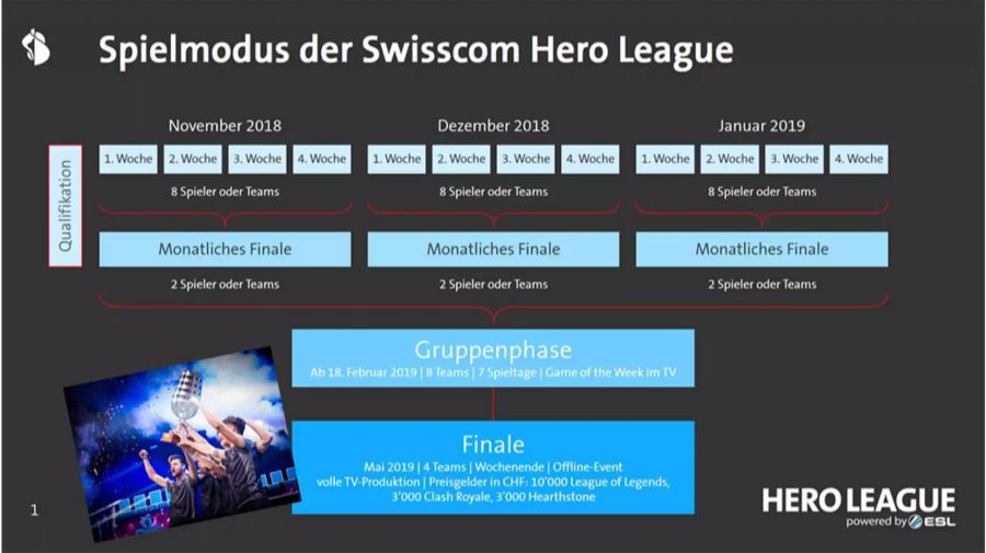 Swisscom Hero League