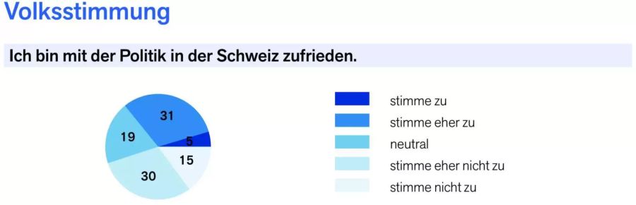 Die Politik könnte sogar in der Schweiz noch zufriedenstellender sein.