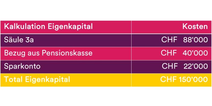 Kalkulation Eigenkapital Kalkulation Eigenkapital