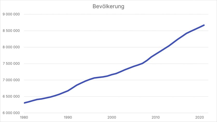 Die Entwicklung der Schweizer Wohnbevölkerung in den letzten Jahrzehnten: Es geht immer nur bergauf.