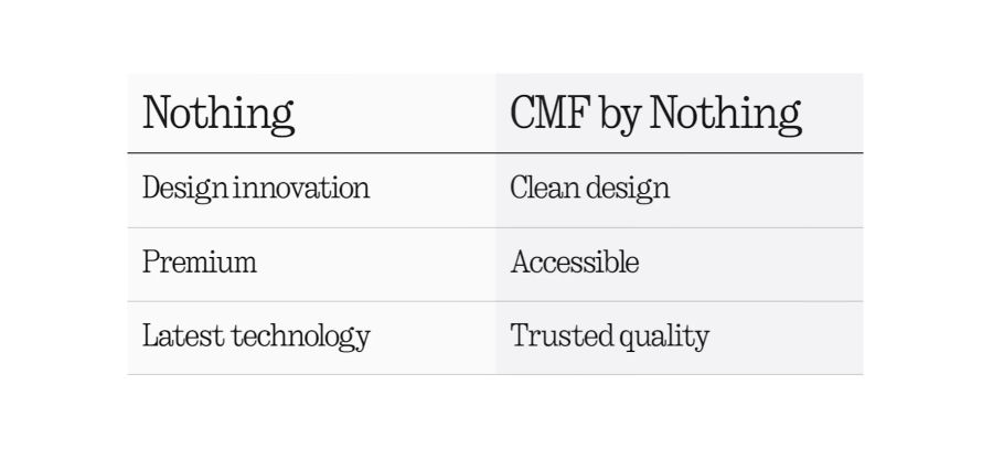 «CMF by Nothing»