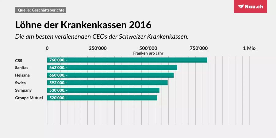 Die Löhne der Krankenkassen-Chefs 2016.