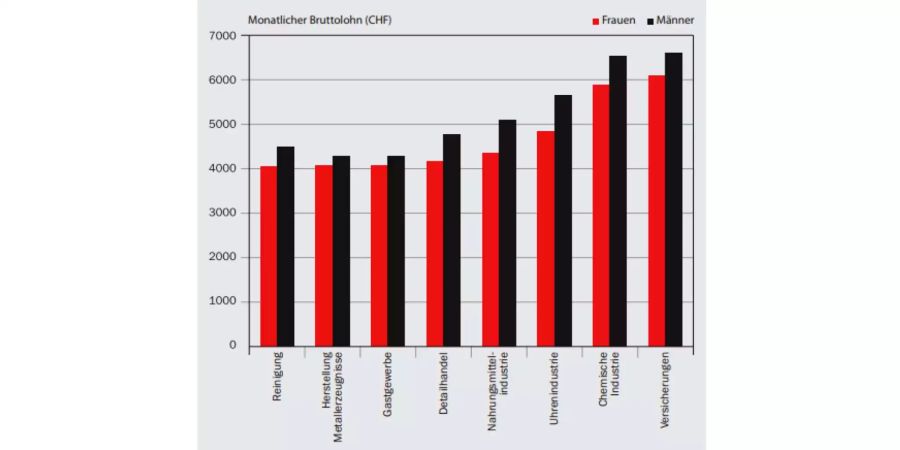 Lohnunterschiede zwischen Mann und Frau in verschiedenen Branchen gemäss dem Lohnrechner der Schweizerischen Gewerkschaftsbundes.