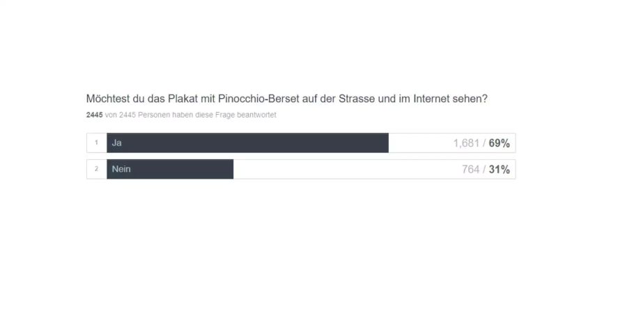 Das Resultat der Umfrage des Gegenkomitees. Obwohl die Zustimmung gross war, sah man von einer Veröffentlichung des Plakats ab.