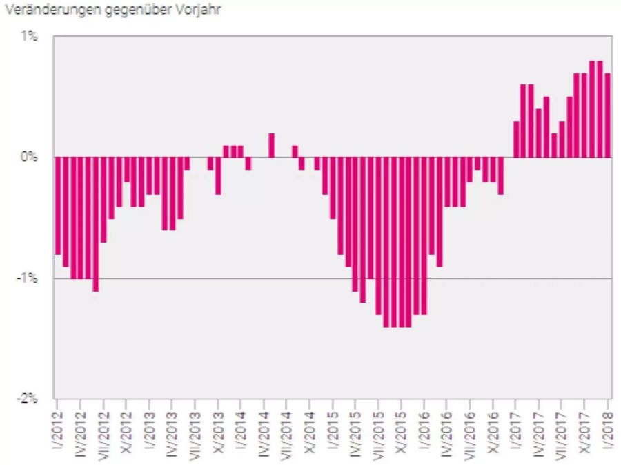 Landesindex der Konsumentenpreise.