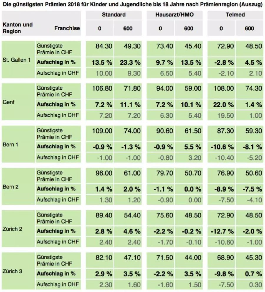 Auf der Tabelle werden die jeweils günstigste Prämie inklusive Unfallabdeckung pro Region für das Jahr 2018 gezeigt.