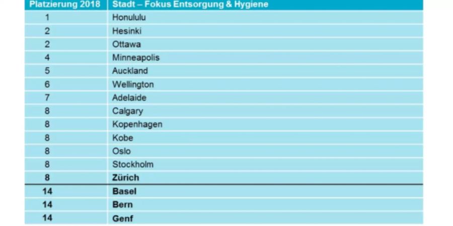 Honolulu führt das Hygiene-Ranking an.