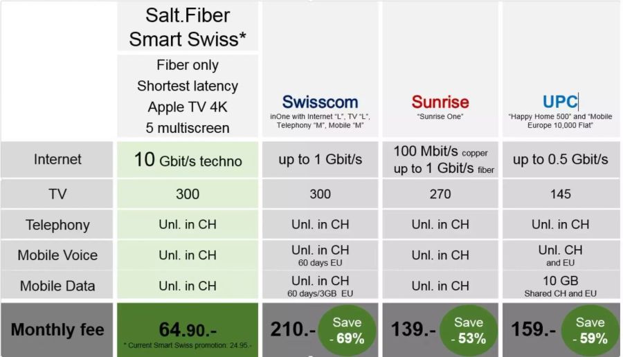 Salt vergleicht sein TV-, Internet-, Mobile- und Telefon-Angebot mit der Konkurrenz.