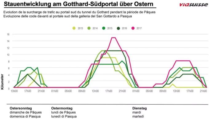 Stauentwicklung in den letzten Jahren an Ostern am Gotthard Südportal. Statistik Südportal Ostern