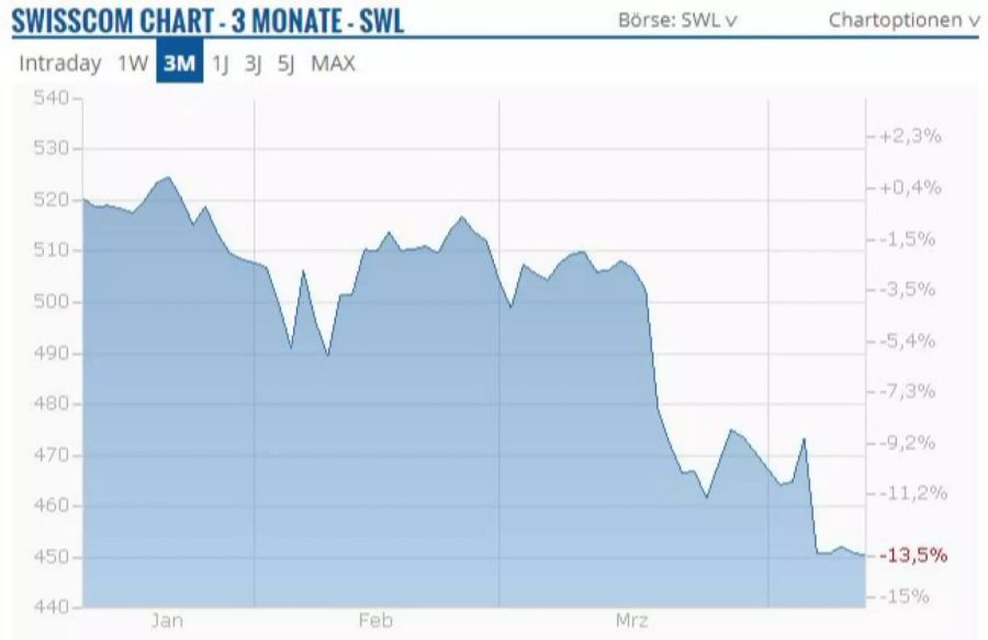 Die Swisscom-Aktie ist auf Tauchfahrt.