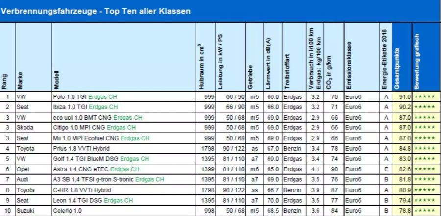 Mit Erdgas schafft es VW an den Spitzenplatz bei den Verbrennungsmotoren.