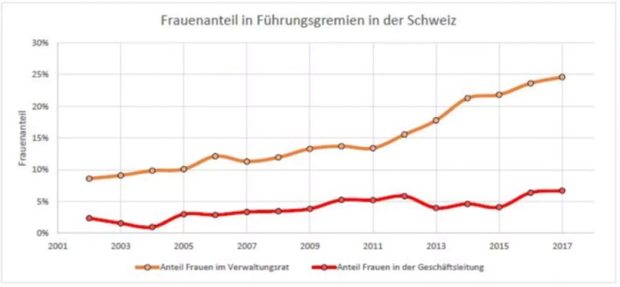 Der Frauenanteil in der Geschäftsleitung ist sehr tief.