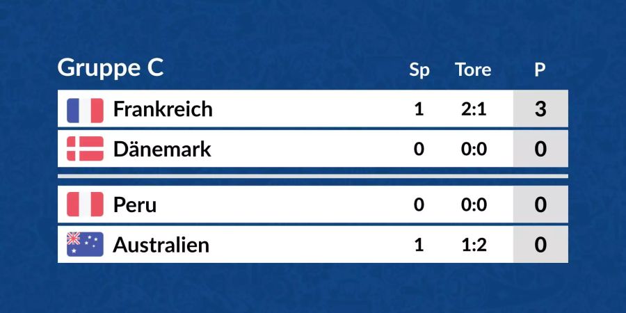 Die Tabelle der Gruppe C in der Übersicht.