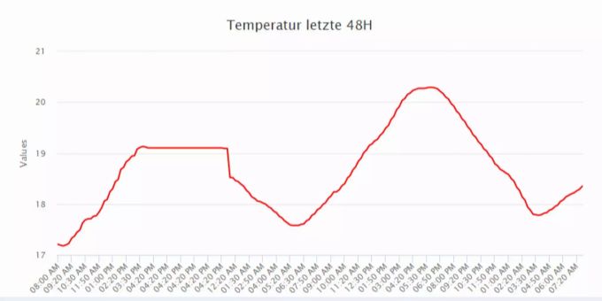 Die Aare war in diesem Jahr am 30. Juni erstmals über 20 Grad warm. Die Aare war in diesem Jahr am 30. Juni erstmals über 20 Grad warm.