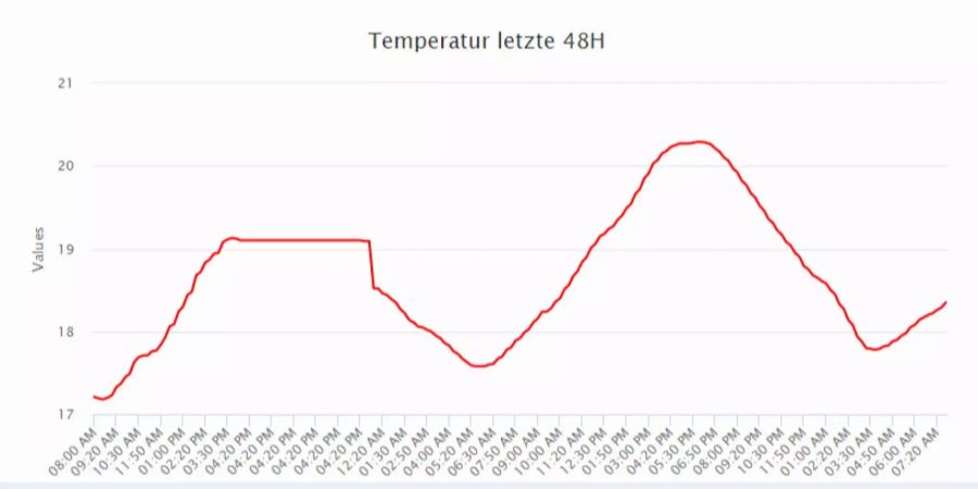 Die Aare war in diesem Jahr am 30. Juni erstmals über 20 Grad warm.