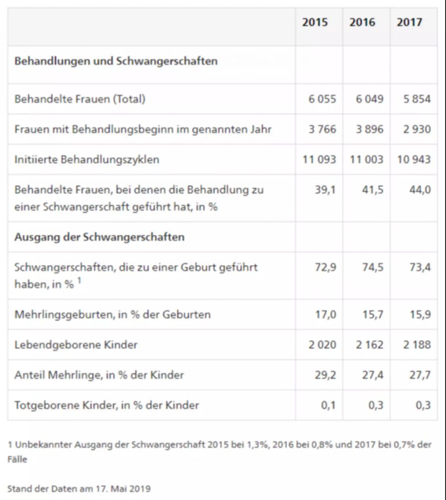 künstliche Befruchtung BFS