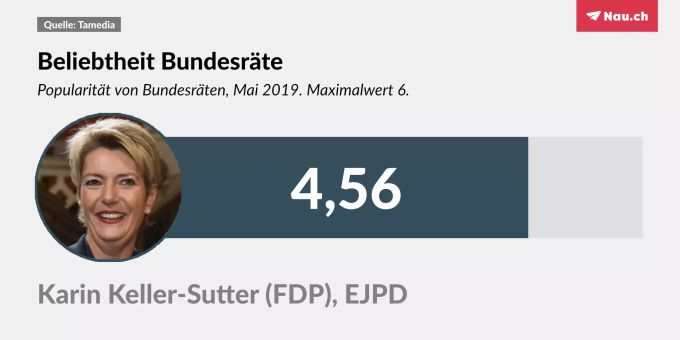 Bundesrat Noten: Karin Keller-Sutter geniesst die Höchste Beliebtheit bundesrat noten