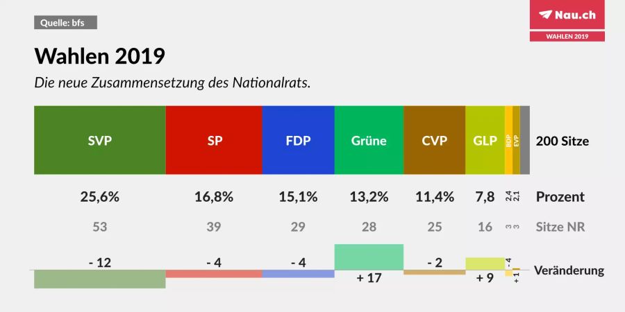 Wählerstärke und Nationalratssitze der Parteien nach den Wahlen am 20. Oktober 2019.