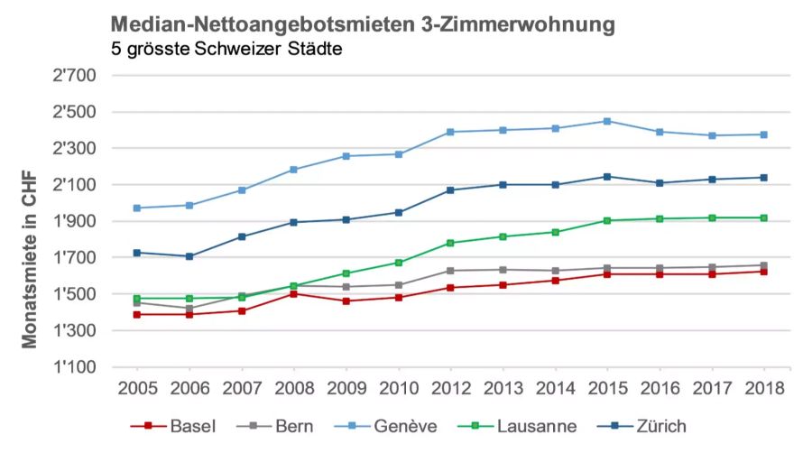 Miete Schweiz