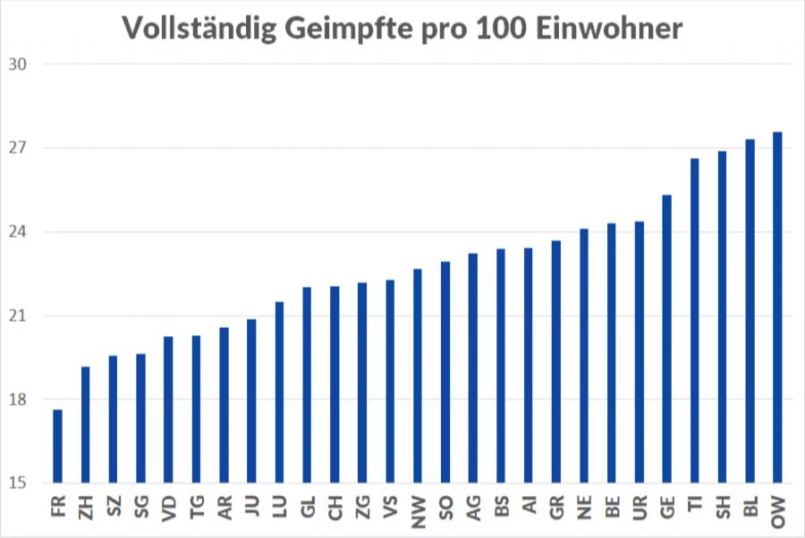 Die Zahl der zweimal Geimpften pro 100 Einwohner: Im Tessin sind bereits 26 von 100 Personen zweimal geimpft.