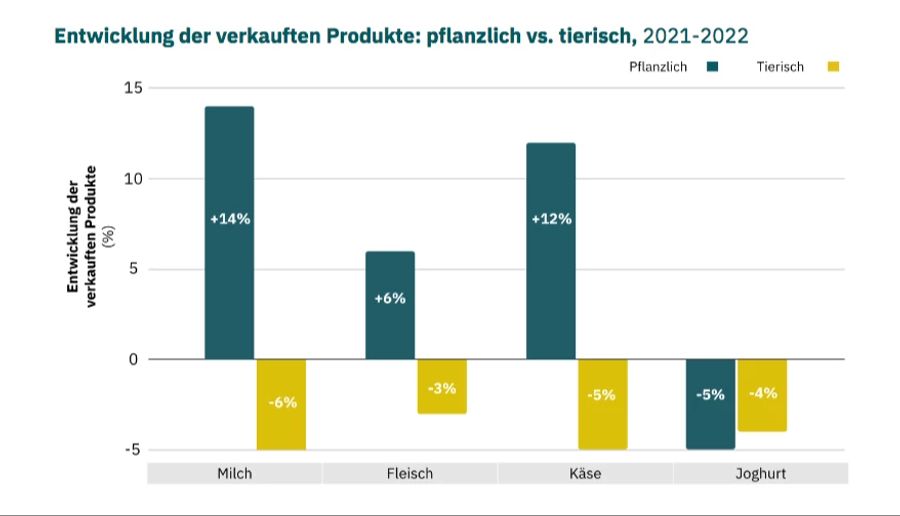 Umsatz Vegan Produkte