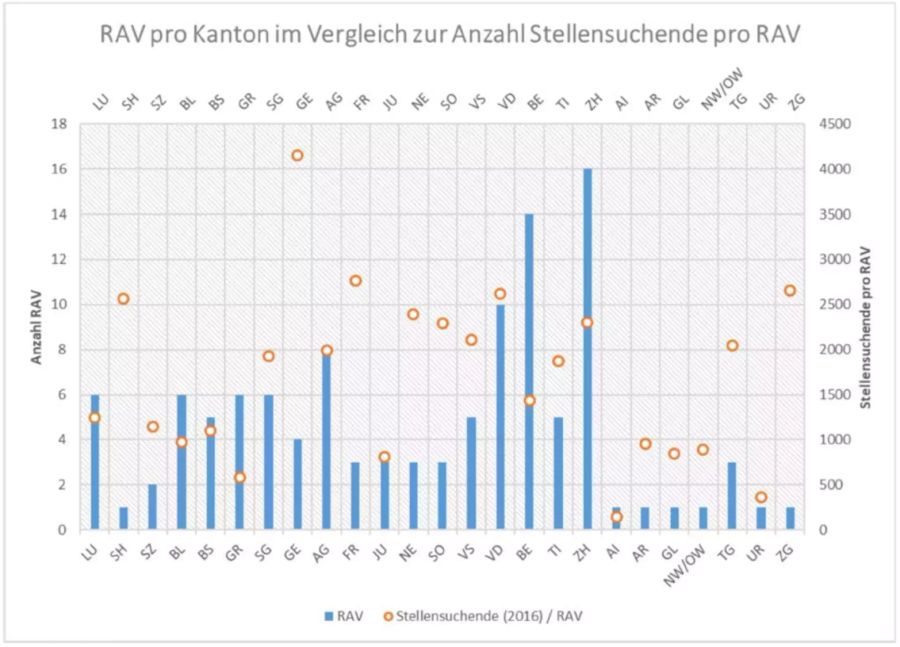 Darstellung der unterschiedlichen Anzahl RAVs in den Kantonen. Lesebeispiel: Im Kanton Genf hat es 4 RAVs, die je über 4000 Arbeitslose betreuen. Im Kanton Basel-Stadt hat es 5 RAVs, die je rund 1000 Arbeitslose betreuen.