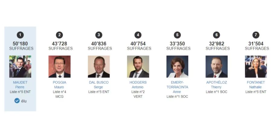 Diese sieben Kandidaten wären im Genfer Regierungsrat - das absolute Mehr erreichte jedoch nur Pierre Maudet. Der bisherige CVP-Verkehrsminister Luc Barthassat landete mit 27'133 Stimmen auf Platz 9.