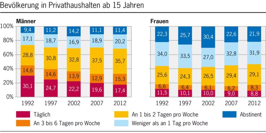 Der Alkoholkonsum in der Schweizer Bevölkerung.