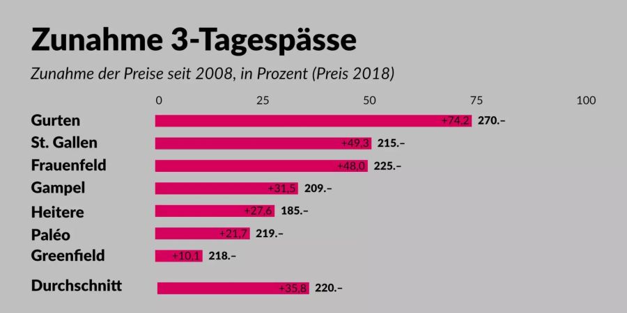 Prozentuale Zunahme der Ticketpreise seit 2008 nach Festival.